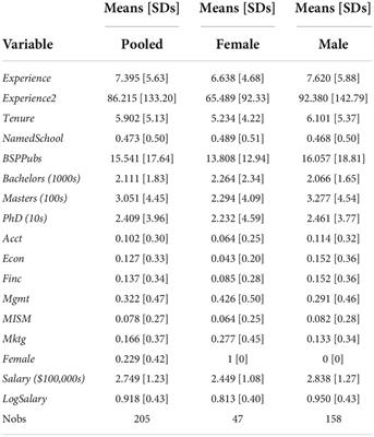 Gender discrimination in the business school’s C-suite? Evidence from aggregate decomposition approaches